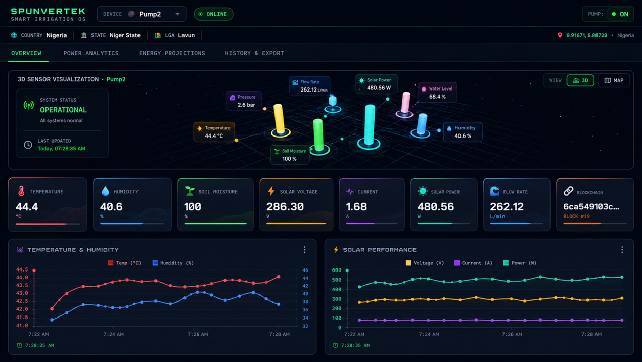 Spunvertek Smart Irrigation OS dashboard for Pump2 in Lavun, Niger State, showing it online with temperature, humidity, soil moisture, solar voltage, current, solar power and flow rate readings alongside 24-hour trend charts.